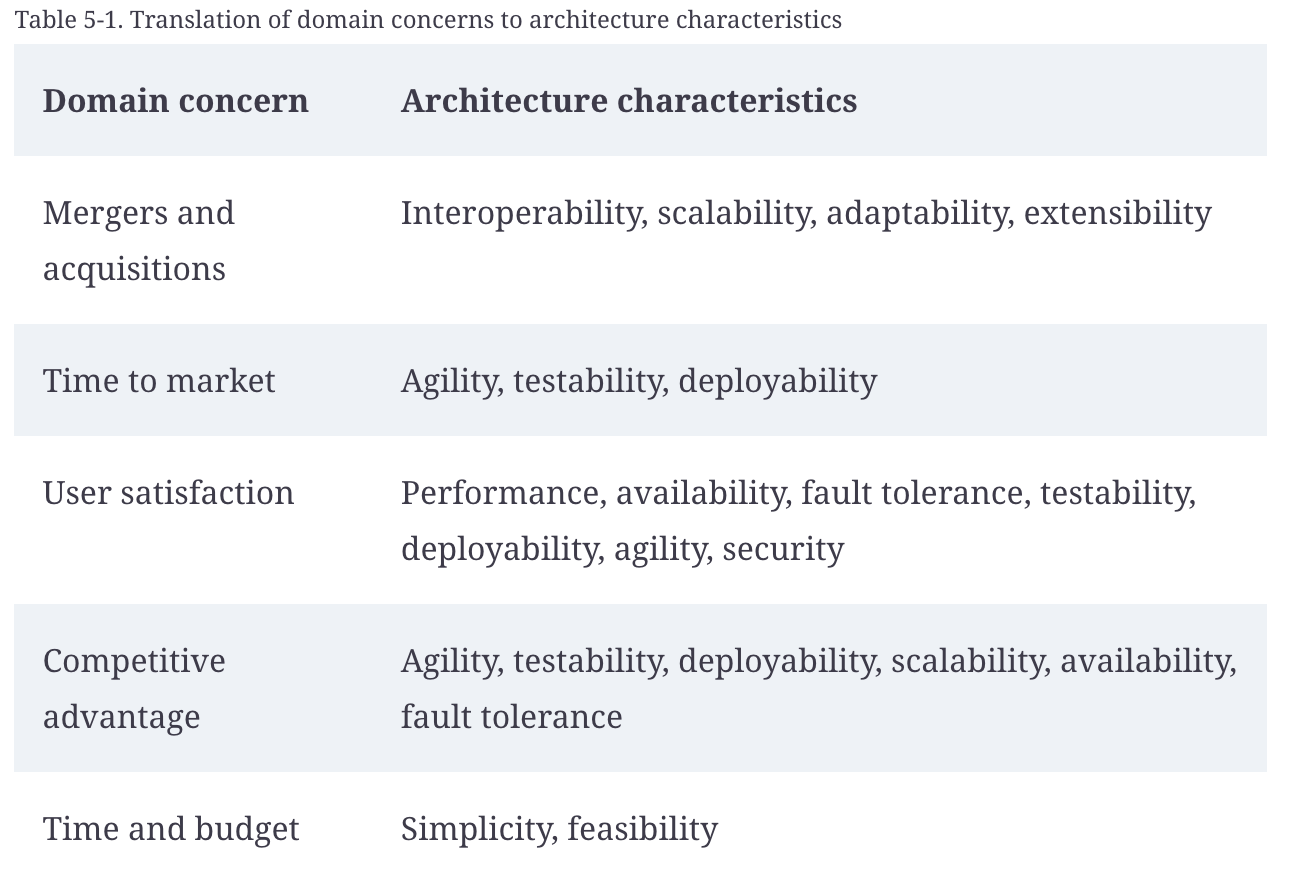 Architectural Characteristics Table