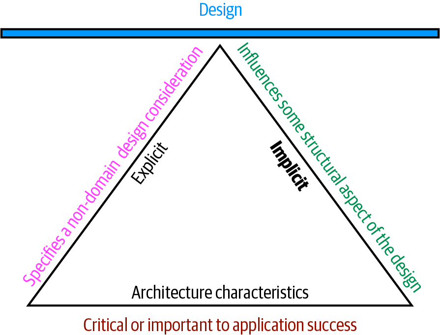 Architecture Characteristics