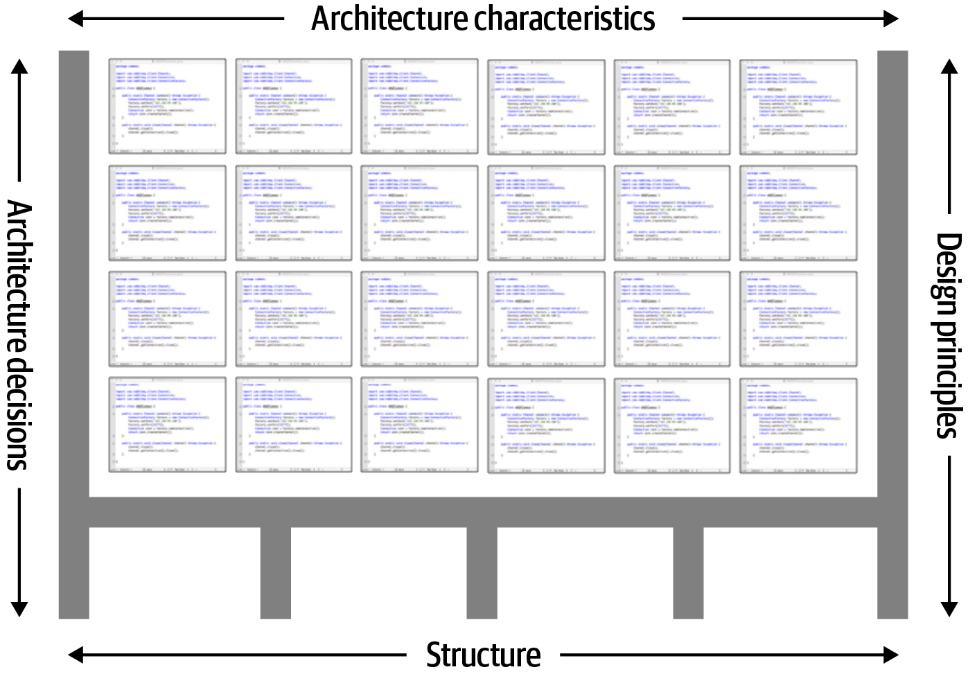 four dimensions software architecture