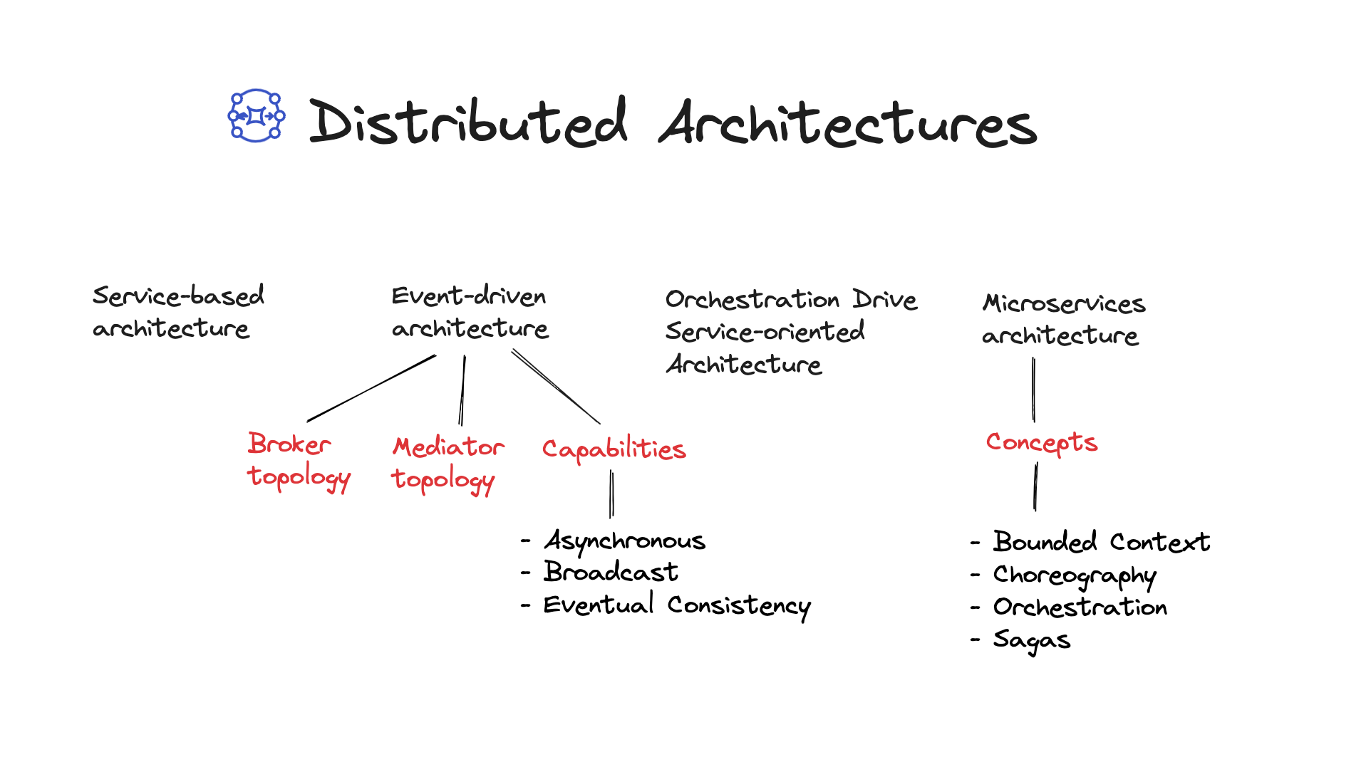 Distributed Architectures