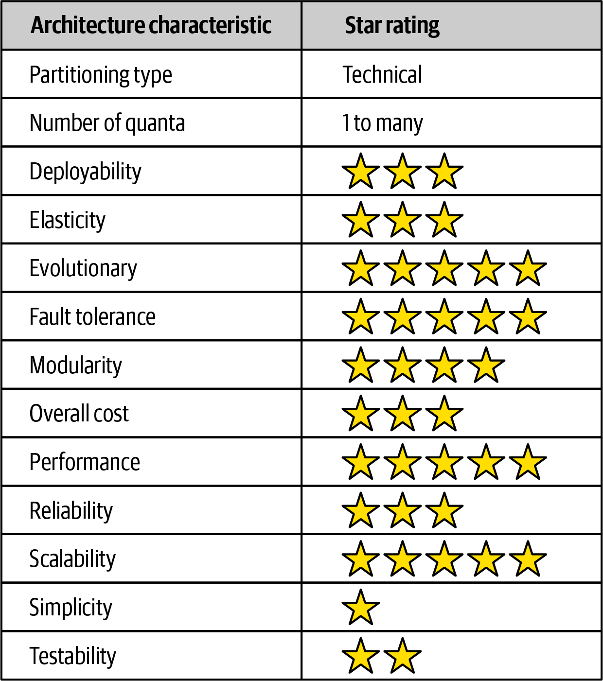 Event Driven Architecture Rating