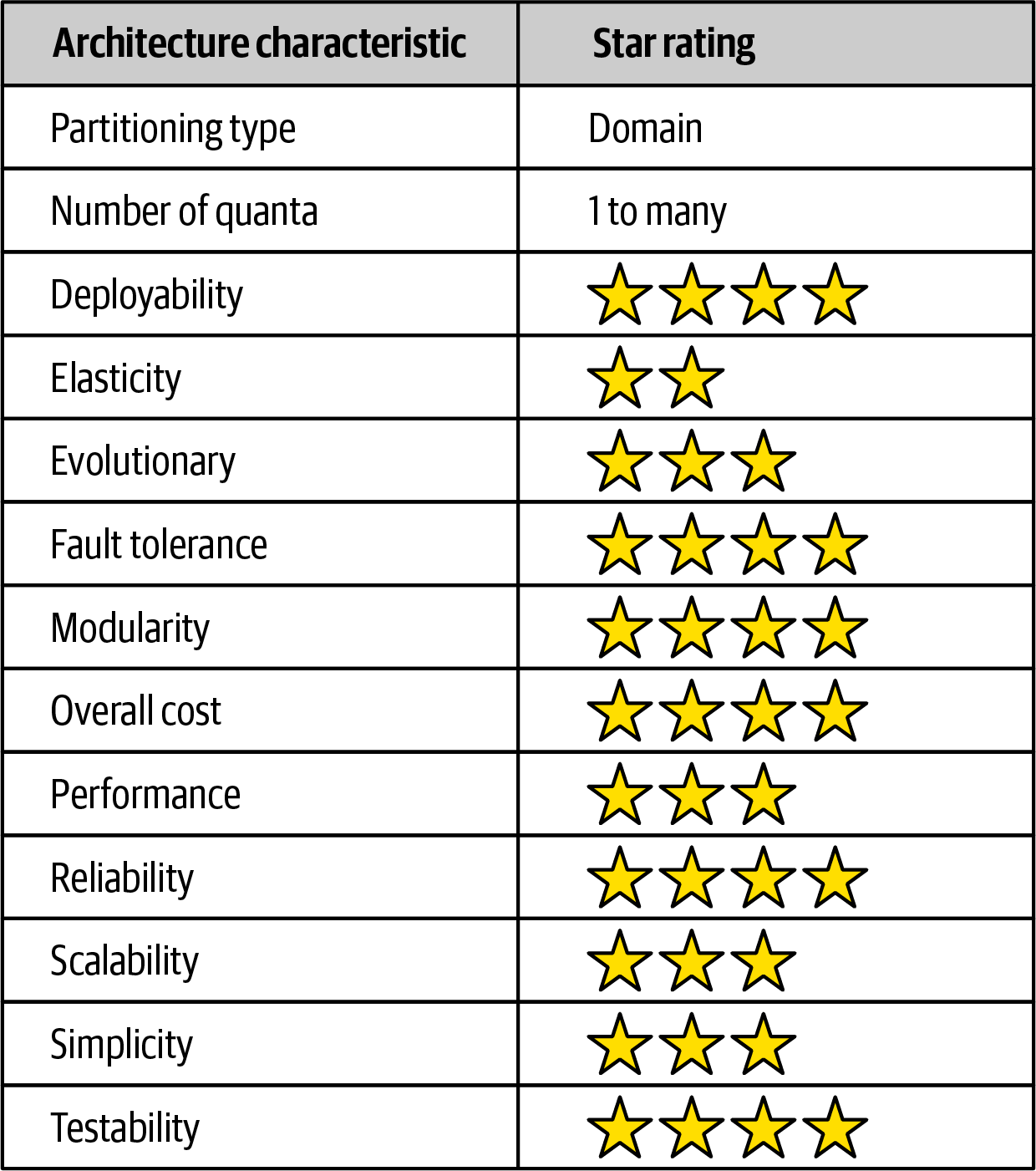 Service Based Architecture Rating